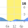 Namonuito Atoll tide chart for Monday, September 16, 2024