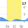 Namonuito Atoll tide chart for Tuesday, September 17, 2024