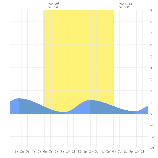 Namonuito Atoll tide chart for Thursday, September 19, 2024