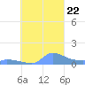 Namonuito Atoll tide chart for Sunday, September 22, 2024