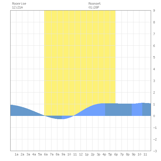 Namonuito Atoll tide chart for Thursday, September 26, 2024