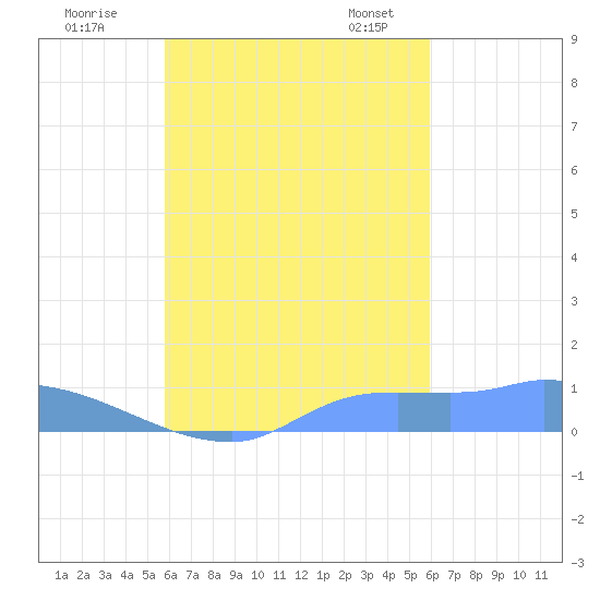 Namonuito Atoll tide chart for Friday, September 27, 2024