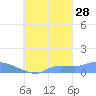 Namonuito Atoll tide chart for Saturday, September 28, 2024