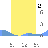 Namonuito Atoll tide chart for Monday, September 2, 2024