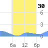 Namonuito Atoll tide chart for Monday, September 30, 2024