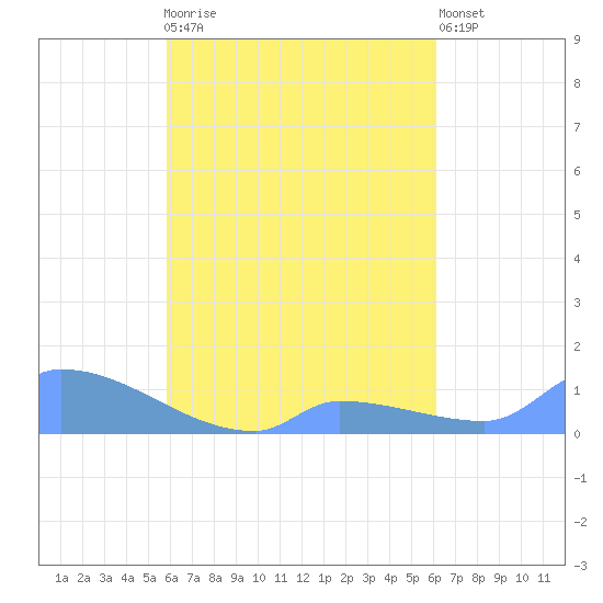 Namonuito Atoll tide chart for Tuesday, September 3, 2024