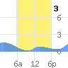 Namonuito Atoll tide chart for Tuesday, September 3, 2024