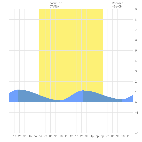 Namonuito Atoll tide chart for Friday, September 6, 2024