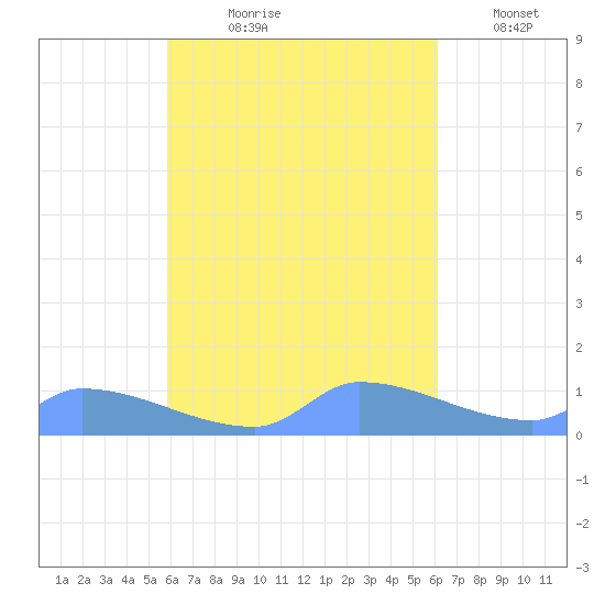Namonuito Atoll tide chart for Saturday, September 7, 2024