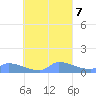 Namonuito Atoll tide chart for Saturday, September 7, 2024