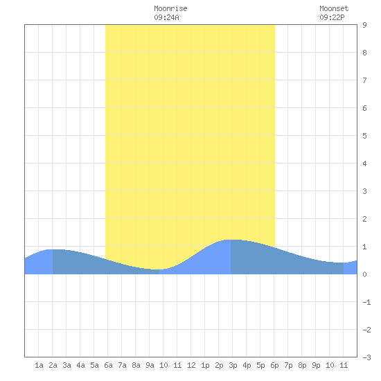 Namonuito Atoll tide chart for Sunday, September 8, 2024