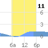 Namonuito Atoll tide chart for Friday, October 11, 2024