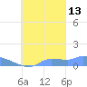 Namonuito Atoll tide chart for Sunday, October 13, 2024