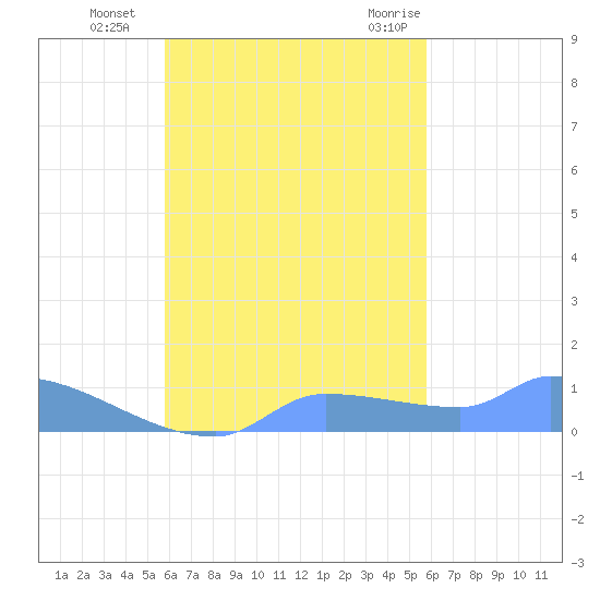 Namonuito Atoll tide chart for Monday, October 14, 2024