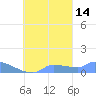 Namonuito Atoll tide chart for Monday, October 14, 2024