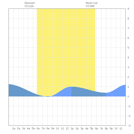 Namonuito Atoll tide chart for Tuesday, October 15, 2024
