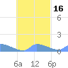 Namonuito Atoll tide chart for Wednesday, October 16, 2024