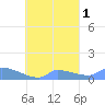 Namonuito Atoll tide chart for Tuesday, October 1, 2024