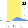 Namonuito Atoll tide chart for Tuesday, October 22, 2024