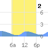 Namonuito Atoll tide chart for Wednesday, October 2, 2024