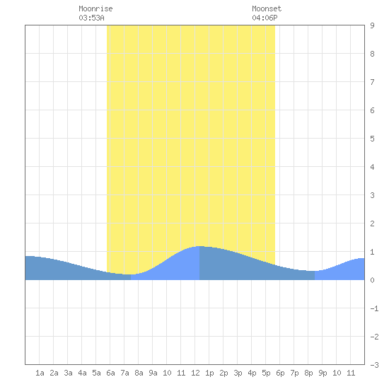 Namonuito Atoll tide chart for Wednesday, October 30, 2024