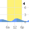 Namonuito Atoll tide chart for Friday, October 4, 2024