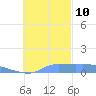 Namonuito Atoll tide chart for Sunday, November 10, 2024
