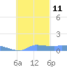 Namonuito Atoll tide chart for Monday, November 11, 2024