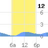Namonuito Atoll tide chart for Tuesday, November 12, 2024