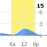 Namonuito Atoll tide chart for Friday, November 15, 2024