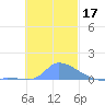Namonuito Atoll tide chart for Sunday, November 17, 2024