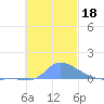 Namonuito Atoll tide chart for Monday, November 18, 2024
