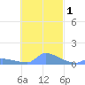 Namonuito Atoll tide chart for Friday, November 1, 2024