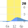 Namonuito Atoll tide chart for Wednesday, November 20, 2024