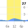 Namonuito Atoll tide chart for Wednesday, November 27, 2024