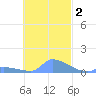 Namonuito Atoll tide chart for Saturday, November 2, 2024