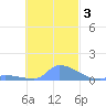 Namonuito Atoll tide chart for Sunday, November 3, 2024