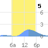 Namonuito Atoll tide chart for Tuesday, November 5, 2024