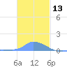 Namonuito Atoll tide chart for Friday, December 13, 2024