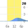 Namonuito Atoll tide chart for Friday, December 20, 2024