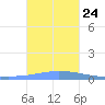Namonuito Atoll tide chart for Tuesday, December 24, 2024