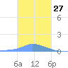 Namonuito Atoll tide chart for Friday, December 27, 2024