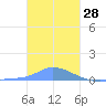 Namonuito Atoll tide chart for Saturday, December 28, 2024