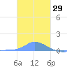 Namonuito Atoll tide chart for Sunday, December 29, 2024