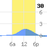 Namonuito Atoll tide chart for Monday, December 30, 2024