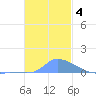 Namonuito Atoll tide chart for Wednesday, December 4, 2024