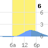 Namonuito Atoll tide chart for Friday, December 6, 2024