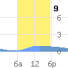 Namonuito Atoll tide chart for Monday, December 9, 2024