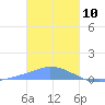 Namonuito Atoll tide chart for Friday, January 10, 2025