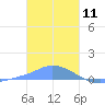 Namonuito Atoll tide chart for Saturday, January 11, 2025